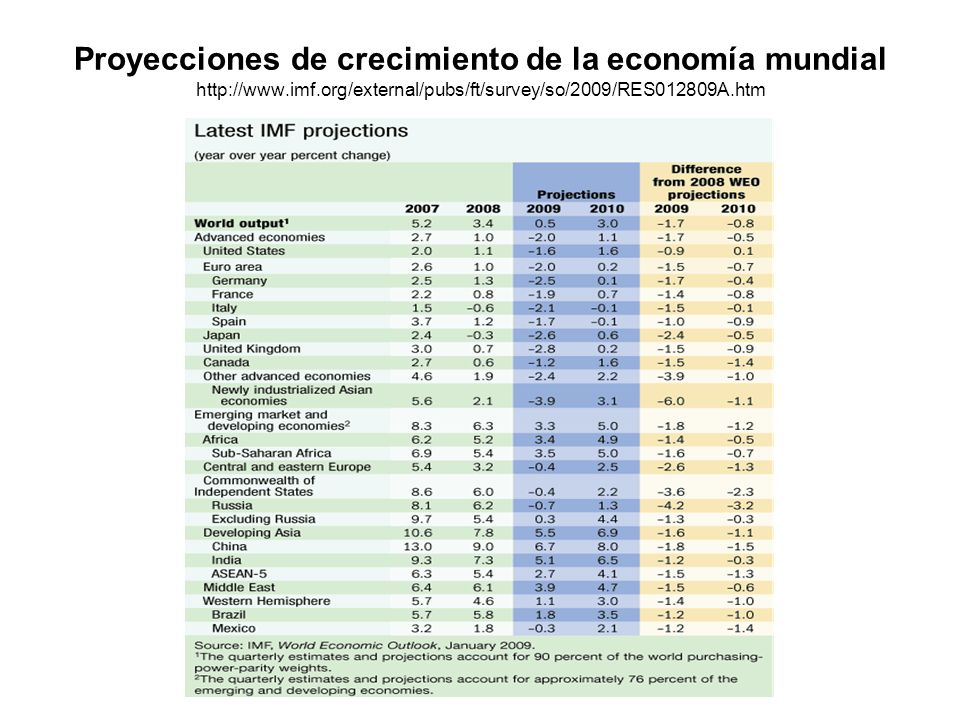 Proyecciones de crecimiento de la economía mundial   imf
