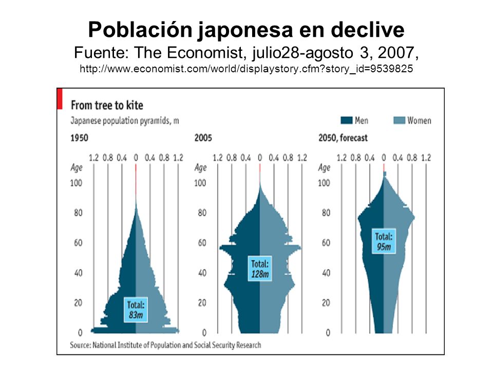 Población japonesa en declive Fuente: The Economist, julio28-agosto 3, 2007,   story_id=