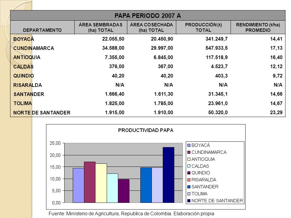 PAPA PERIODO 2007 A DEPARTAMENTO. ÁREA SEMBRADAS (ha) TOTAL. ÁREA COSECHADA (ha) TOTAL. PRODUCCIÓN (t) TOTAL.
