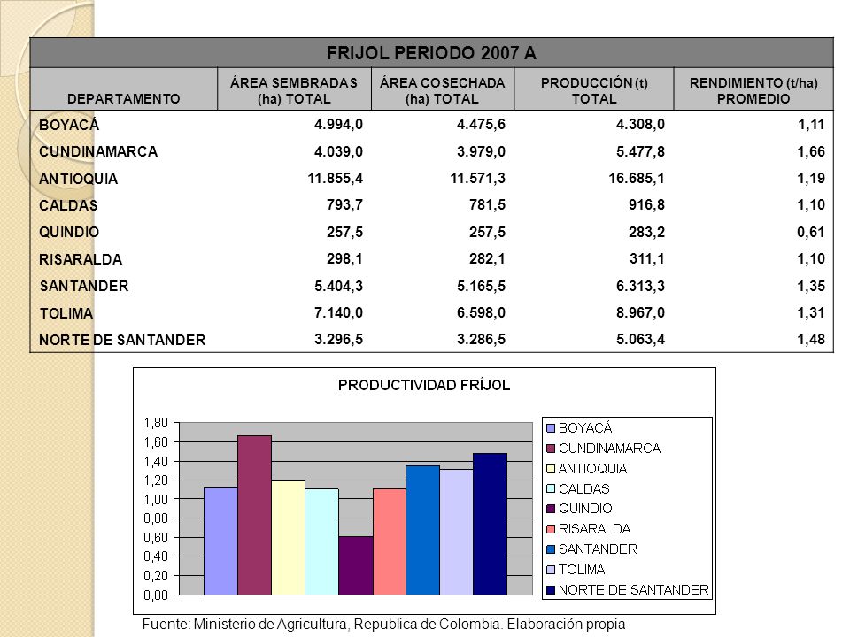 FRIJOL PERIODO 2007 A DEPARTAMENTO. ÁREA SEMBRADAS (ha) TOTAL. ÁREA COSECHADA (ha) TOTAL. PRODUCCIÓN (t) TOTAL.