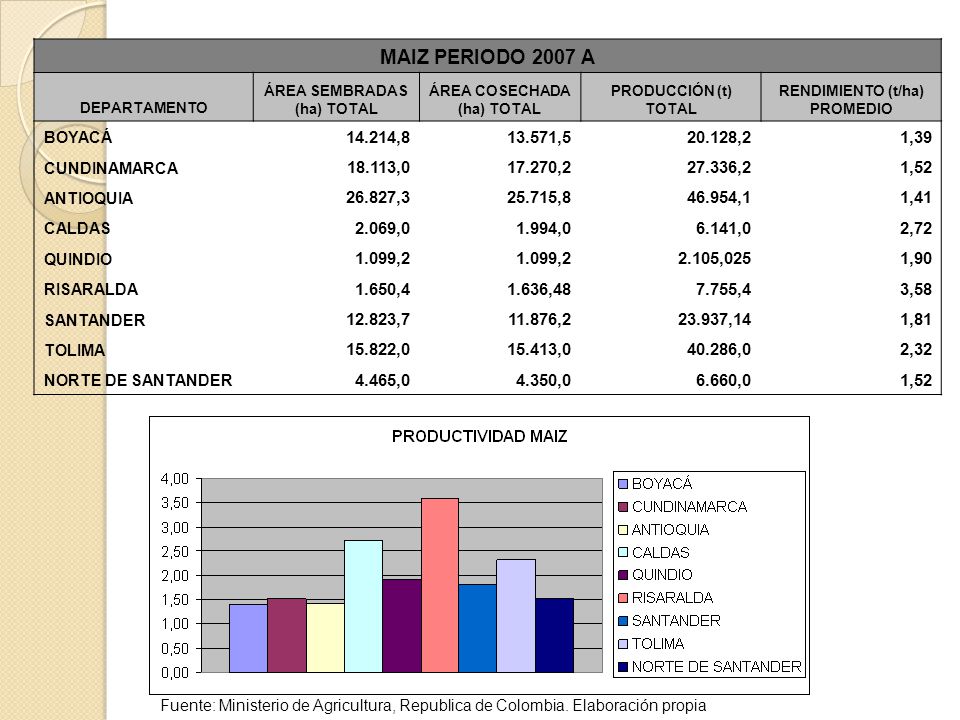 MAIZ PERIODO 2007 A DEPARTAMENTO. ÁREA SEMBRADAS (ha) TOTAL. ÁREA COSECHADA (ha) TOTAL. PRODUCCIÓN (t) TOTAL.