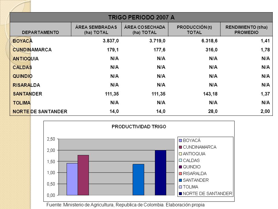 TRIGO PERIODO 2007 A DEPARTAMENTO. ÁREA SEMBRADAS (ha) TOTAL. ÁREA COSECHADA (ha) TOTAL. PRODUCCIÓN (t) TOTAL.