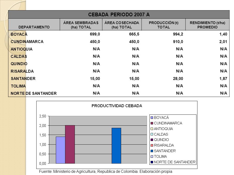 CEBADA PERIODO 2007 A DEPARTAMENTO. ÁREA SEMBRADAS (ha) TOTAL. ÁREA COSECHADA (ha) TOTAL. PRODUCCIÓN (t) TOTAL.