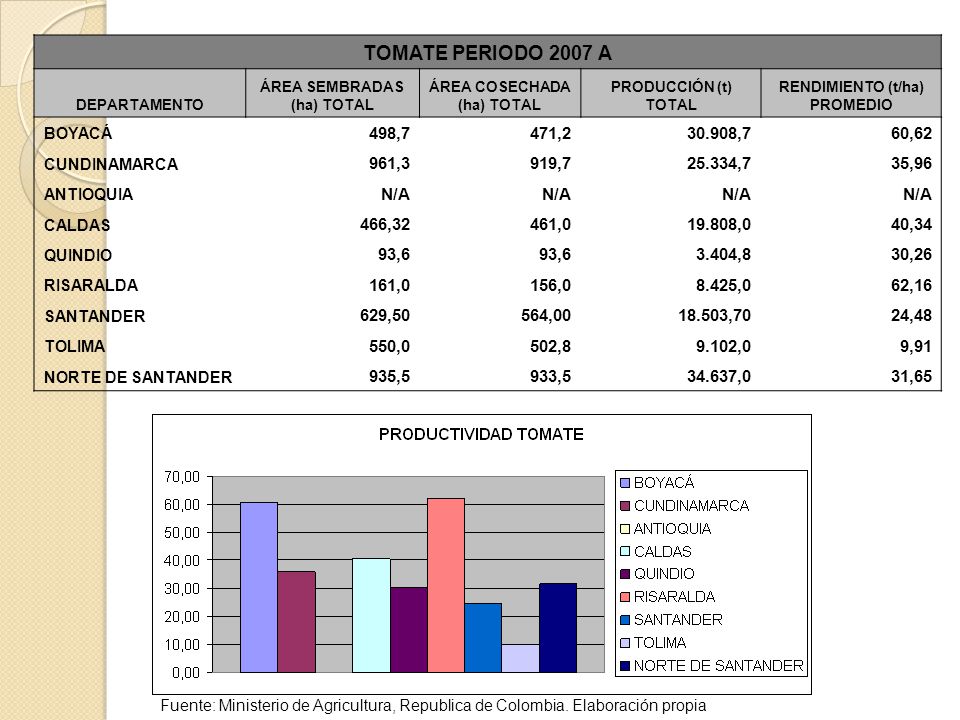 TOMATE PERIODO 2007 A DEPARTAMENTO. ÁREA SEMBRADAS (ha) TOTAL. ÁREA COSECHADA (ha) TOTAL. PRODUCCIÓN (t) TOTAL.
