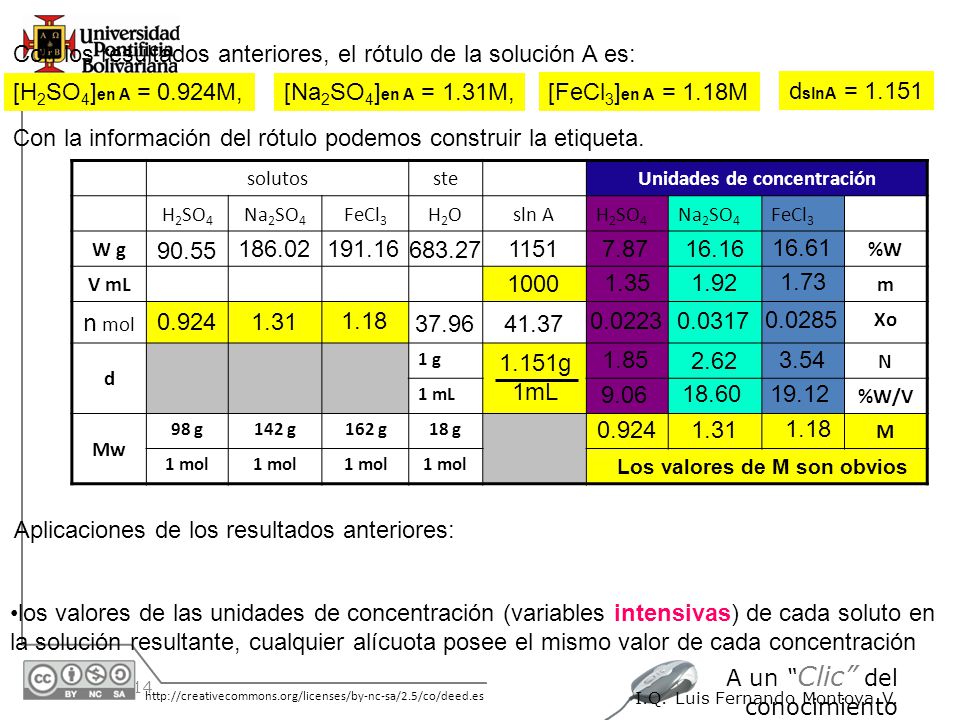 Unidades de concentración Los valores de M son obvios
