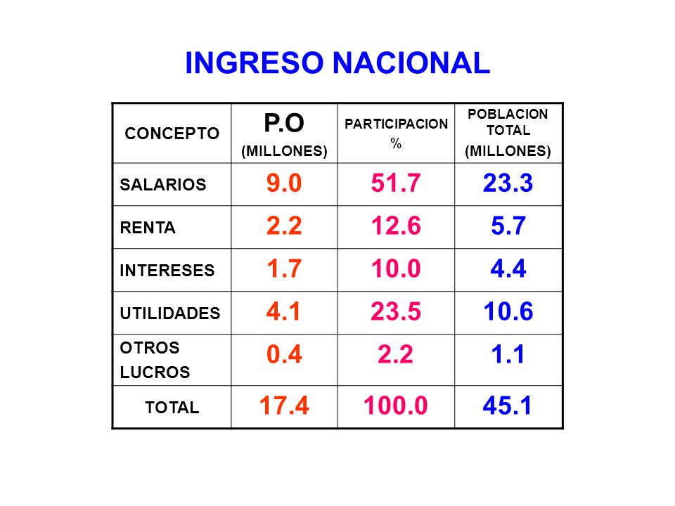 INGRESO NACIONAL CONCEPTO. P.O. (MILLONES) PARTICIPACION. % POBLACION TOTAL. SALARIOS