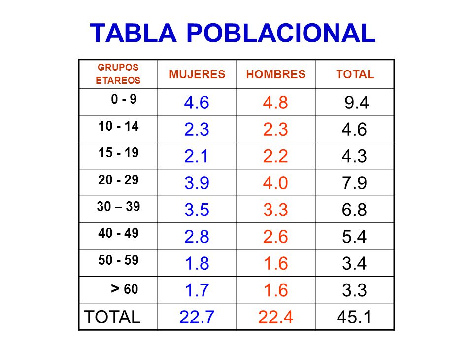 TABLA POBLACIONAL GRUPOS. ETAREOS. MUJERES. HOMBRES. TOTAL