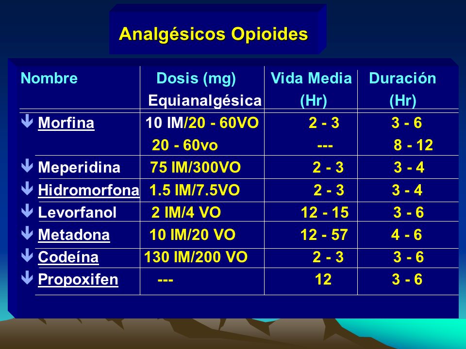 Analgésicos Opioides Nombre Dosis (mg) Vida Media Duración. Equianalgésica (Hr) (Hr)