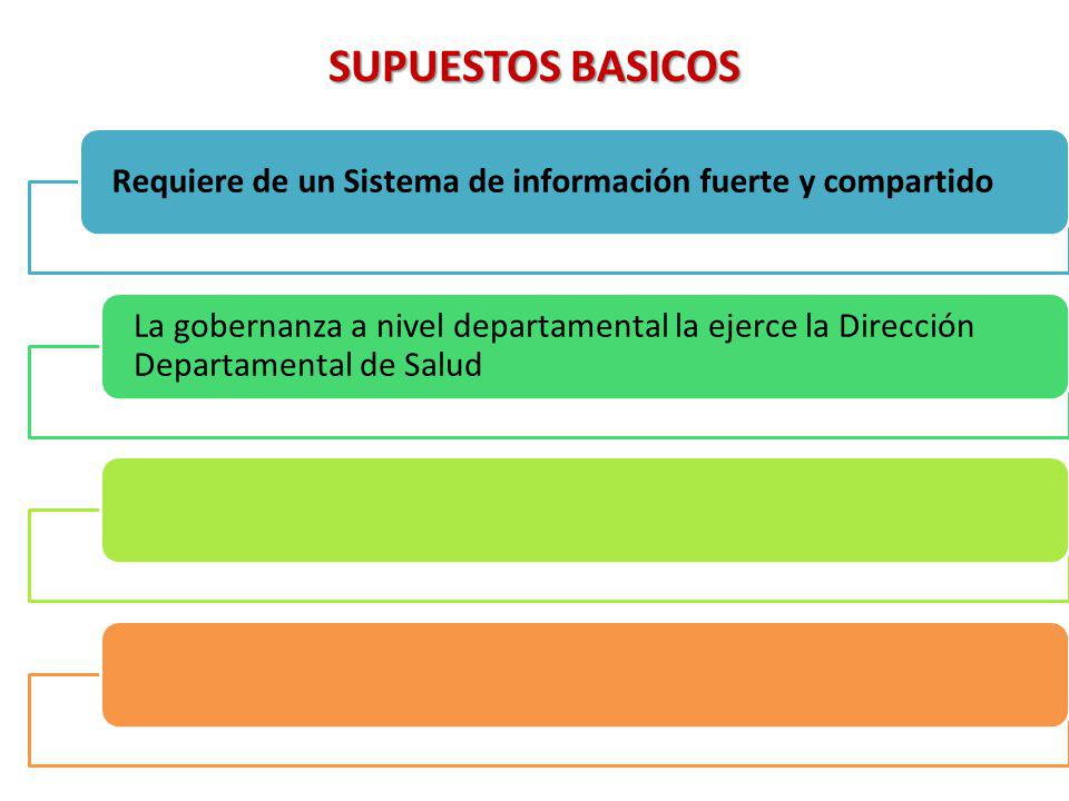 SUPUESTOS BASICOS Requiere de un Sistema de información fuerte y compartido.