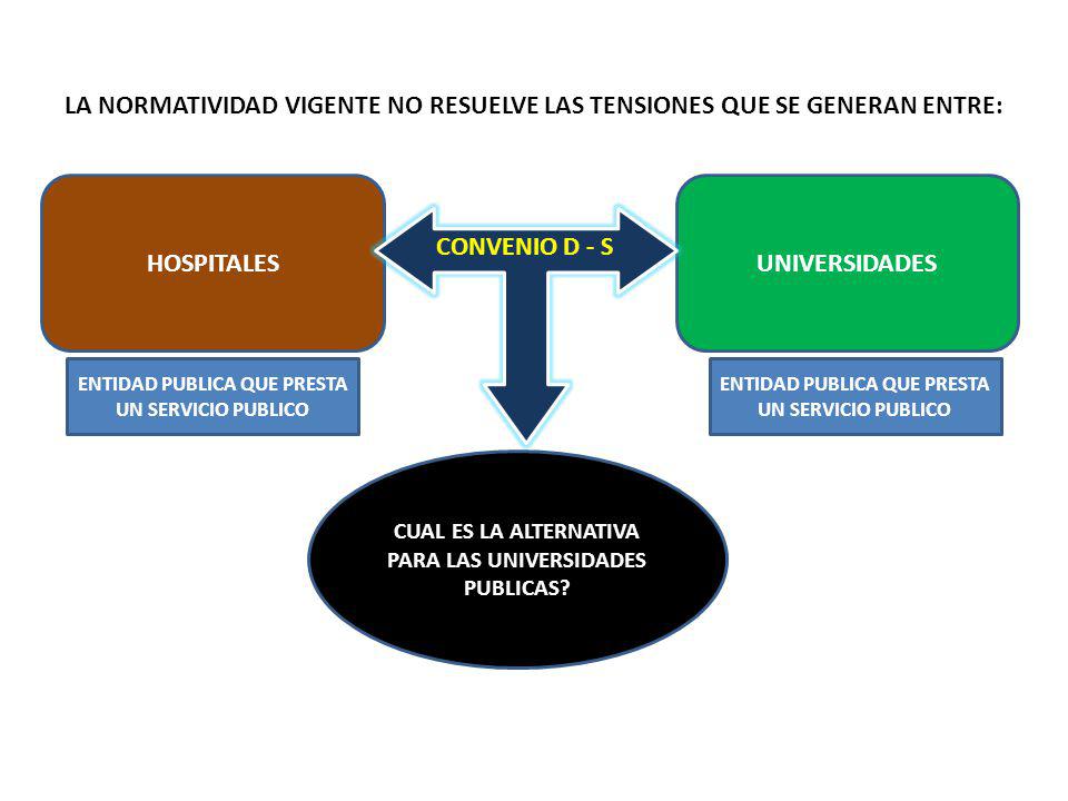 LA NORMATIVIDAD VIGENTE NO RESUELVE LAS TENSIONES QUE SE GENERAN ENTRE:
