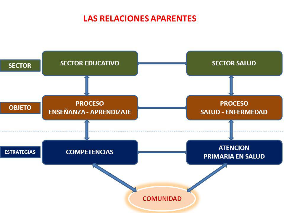 LAS RELACIONES APARENTES ENSEÑANZA - APRENDIZAJE