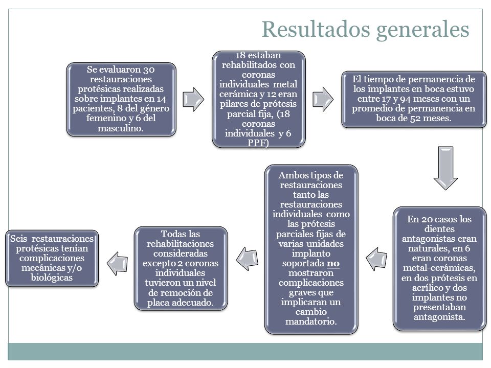Resultados generales Se evaluaron 30 restauraciones protésicas realizadas sobre implantes en 14 pacientes, 8 del género femenino y 6 del masculino.