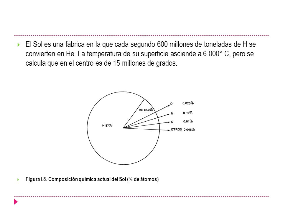 El Sol es una fábrica en la que cada segundo 600 millones de toneladas de H se convierten en He. La temperatura de su superficie asciende a 6 000° C, pero se calcula que en el centro es de 15 millones de grados.