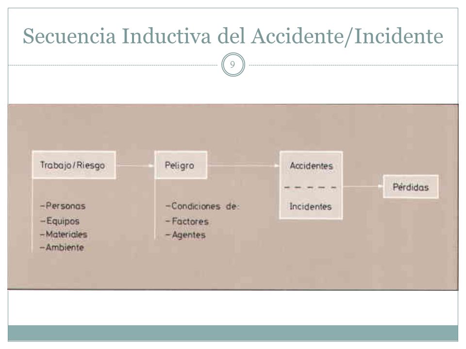 Secuencia Inductiva del Accidente/Incidente