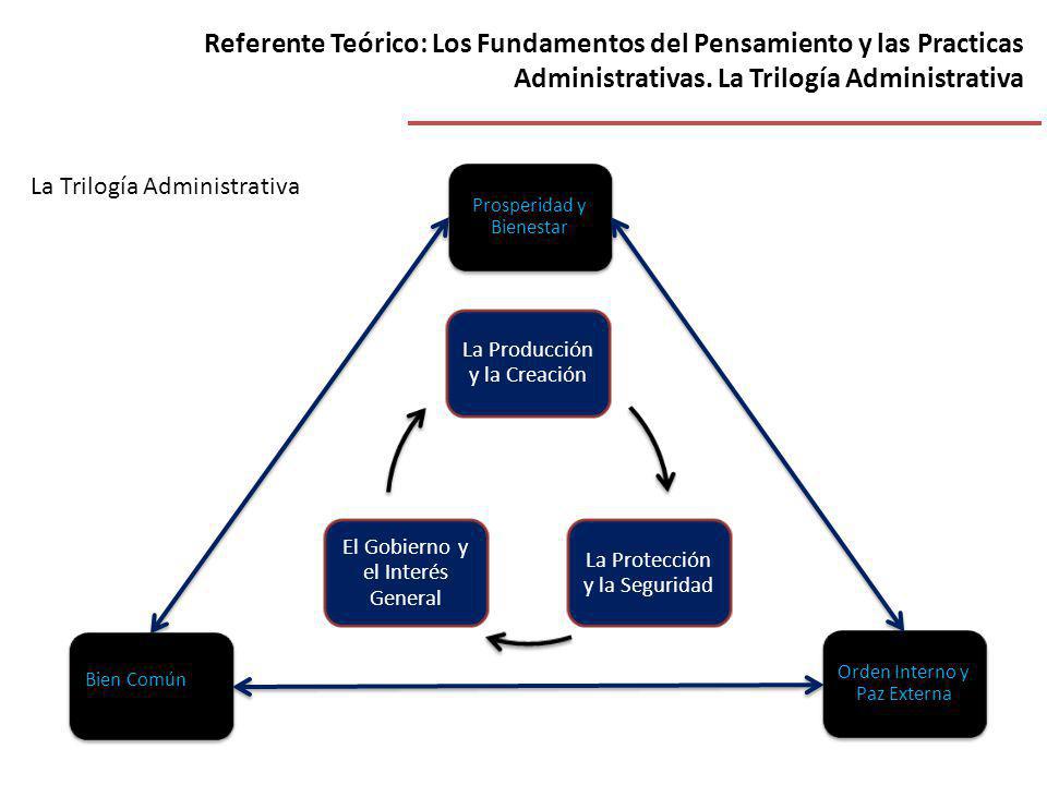 Referente Teórico: Los Fundamentos del Pensamiento y las Practicas Administrativas. La Trilogía Administrativa