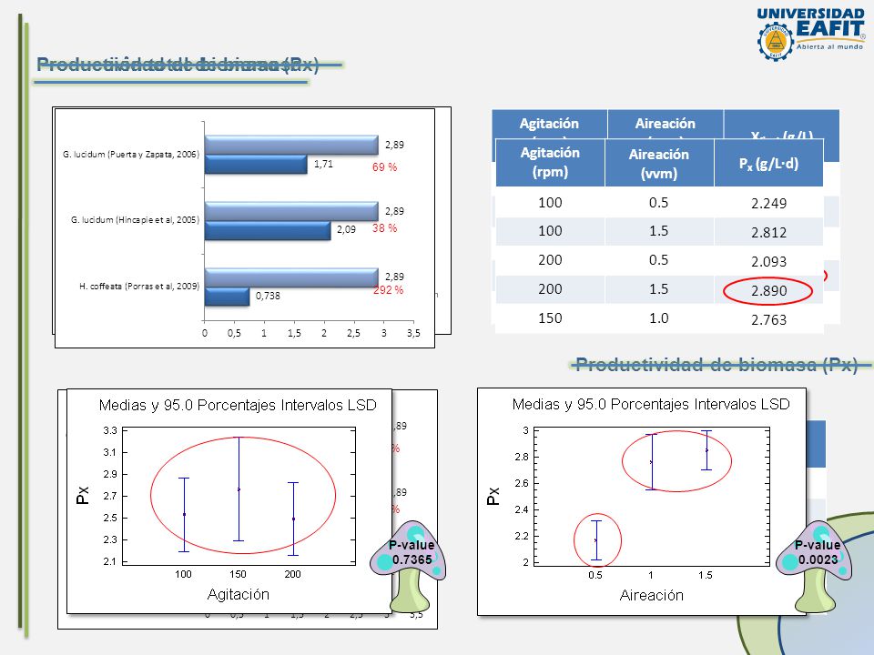Producción total de biomasa Productividad de biomasa (Px)