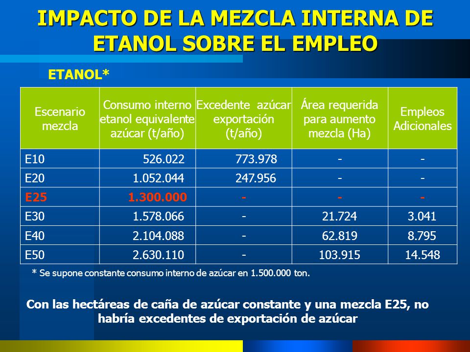 IMPACTO DE LA MEZCLA INTERNA DE ETANOL SOBRE EL EMPLEO