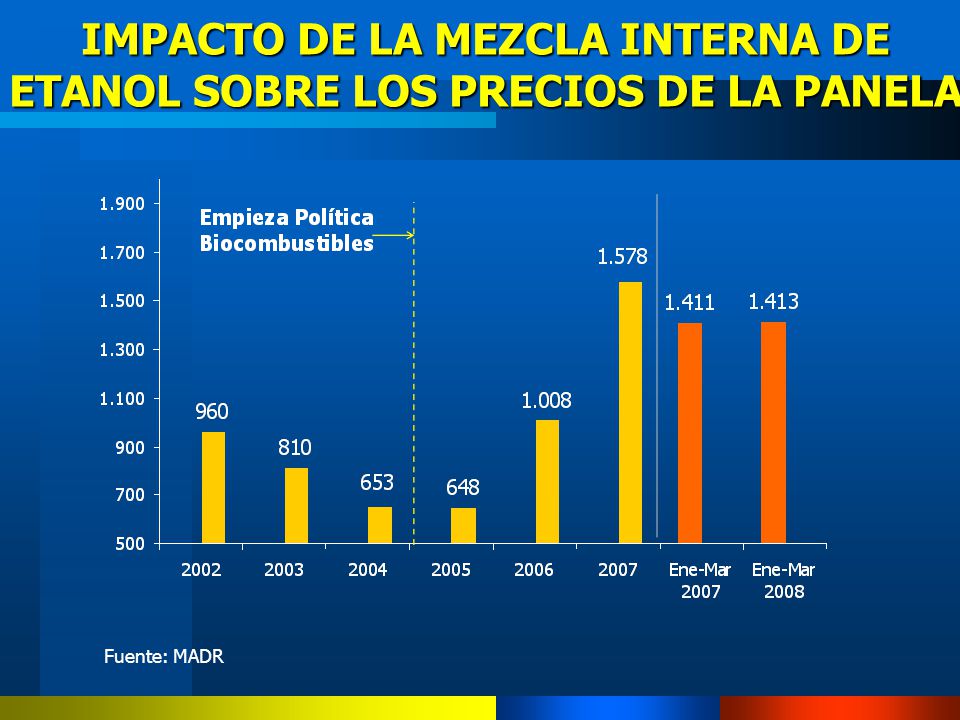IMPACTO DE LA MEZCLA INTERNA DE ETANOL SOBRE LOS PRECIOS DE LA PANELA