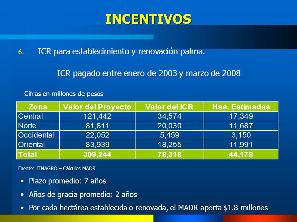 ICR pagado entre enero de 2003 y marzo de 2008