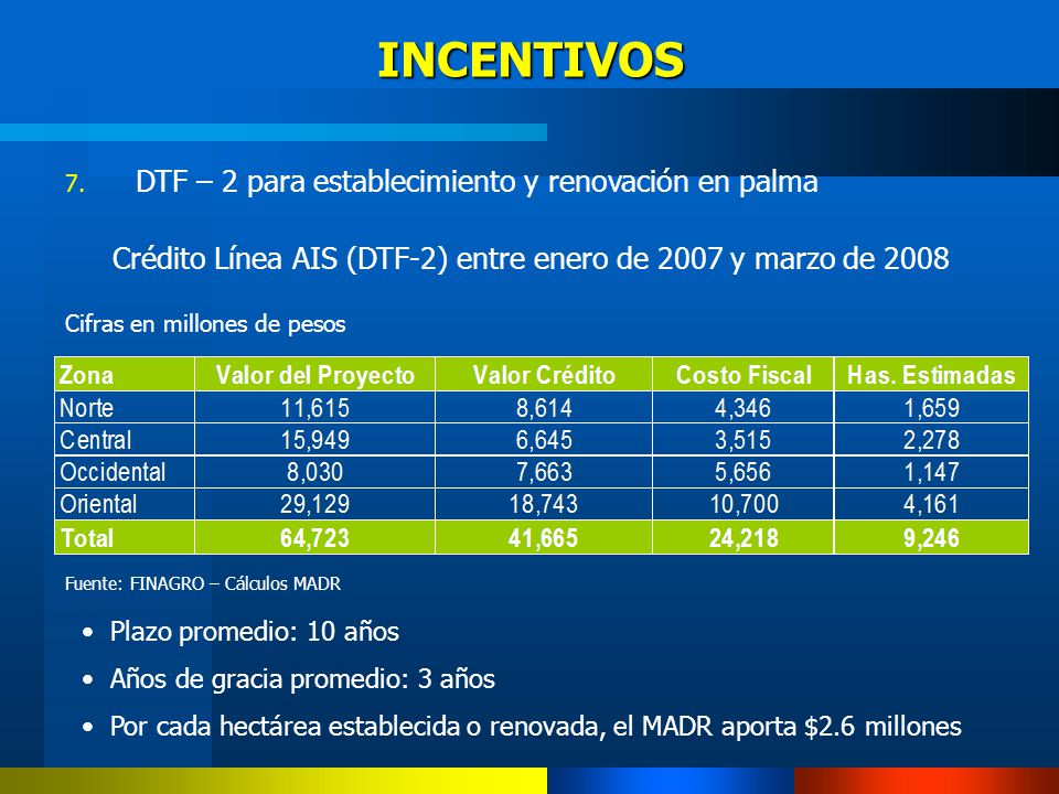 Crédito Línea AIS (DTF-2) entre enero de 2007 y marzo de 2008