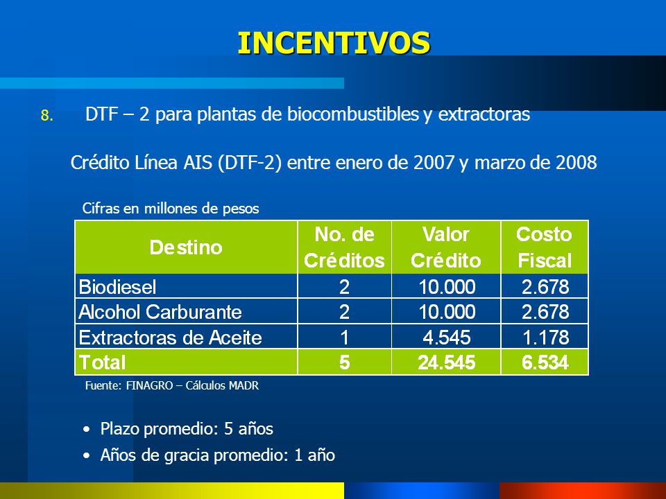 Crédito Línea AIS (DTF-2) entre enero de 2007 y marzo de 2008