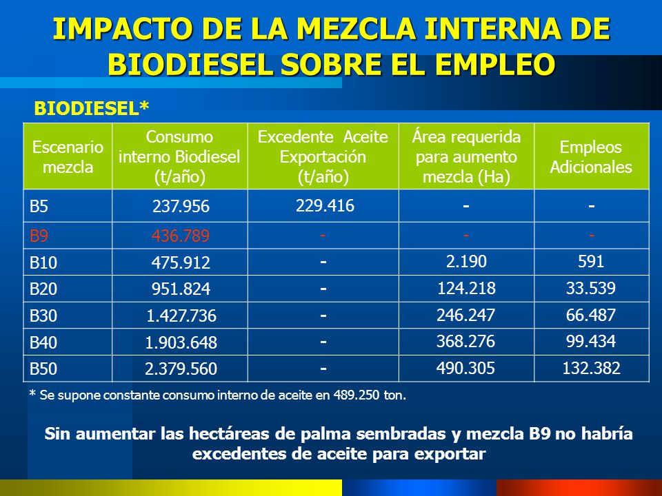 IMPACTO DE LA MEZCLA INTERNA DE BIODIESEL SOBRE EL EMPLEO