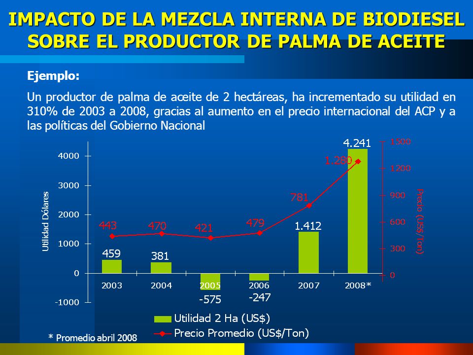IMPACTO DE LA MEZCLA INTERNA DE BIODIESEL SOBRE EL PRODUCTOR DE PALMA DE ACEITE