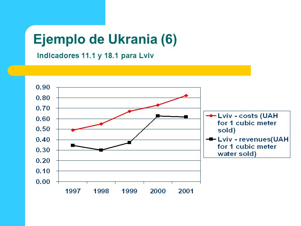 Ejemplo de Ukrania (6) Indicadores 11.1 y 18.1 para Lviv