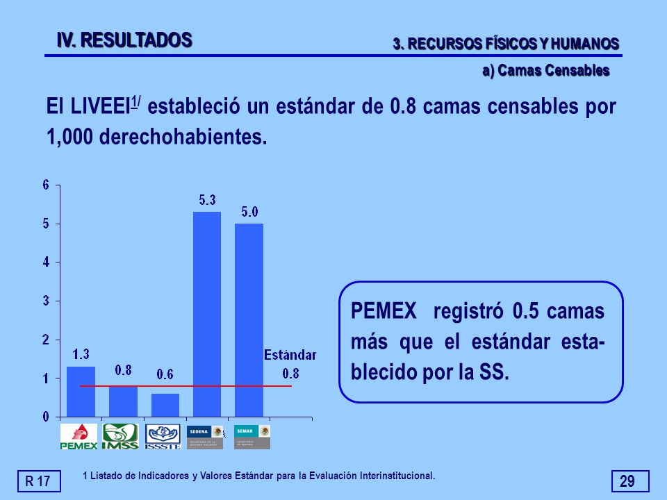 PEMEX registró 0.5 camas más que el estándar esta- blecido por la SS.