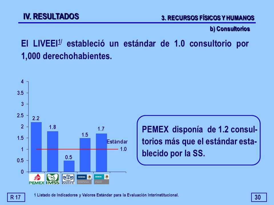 IV. RESULTADOS 3. RECURSOS FÍSICOS Y HUMANOS. b) Consultorios. El LIVEEI1/ estableció un estándar de 1.0 consultorio por 1,000 derechohabientes.