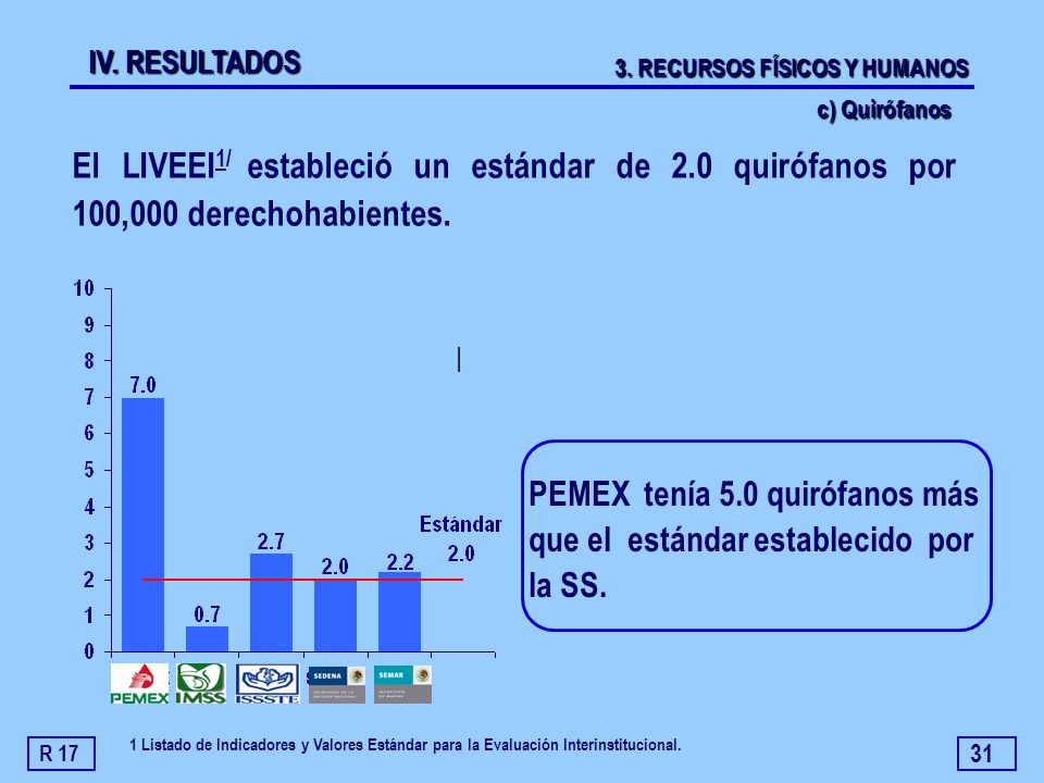 IV. RESULTADOS 3. RECURSOS FÍSICOS Y HUMANOS. c) Quirófanos. El LIVEEI1/ estableció un estándar de 2.0 quirófanos por 100,000 derechohabientes.