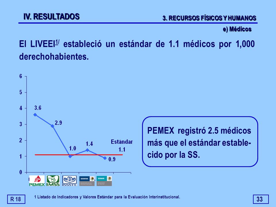 IV. RESULTADOS 3. RECURSOS FÍSICOS Y HUMANOS. e) Médicos. El LIVEEI1/ estableció un estándar de 1.1 médicos por 1,000 derechohabientes.