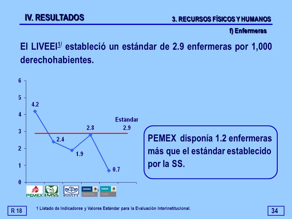 IV. RESULTADOS 3. RECURSOS FÍSICOS Y HUMANOS. f) Enfermeras. El LIVEEI1/ estableció un estándar de 2.9 enfermeras por 1,000 derechohabientes.