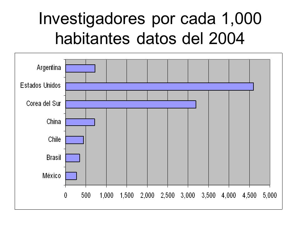 Investigadores por cada 1,000 habitantes datos del 2004