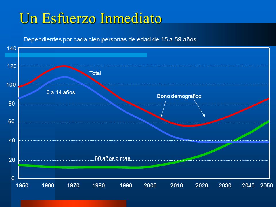 Un Esfuerzo Inmediato Dependientes por cada cien personas de edad de 15 a 59 años Total.