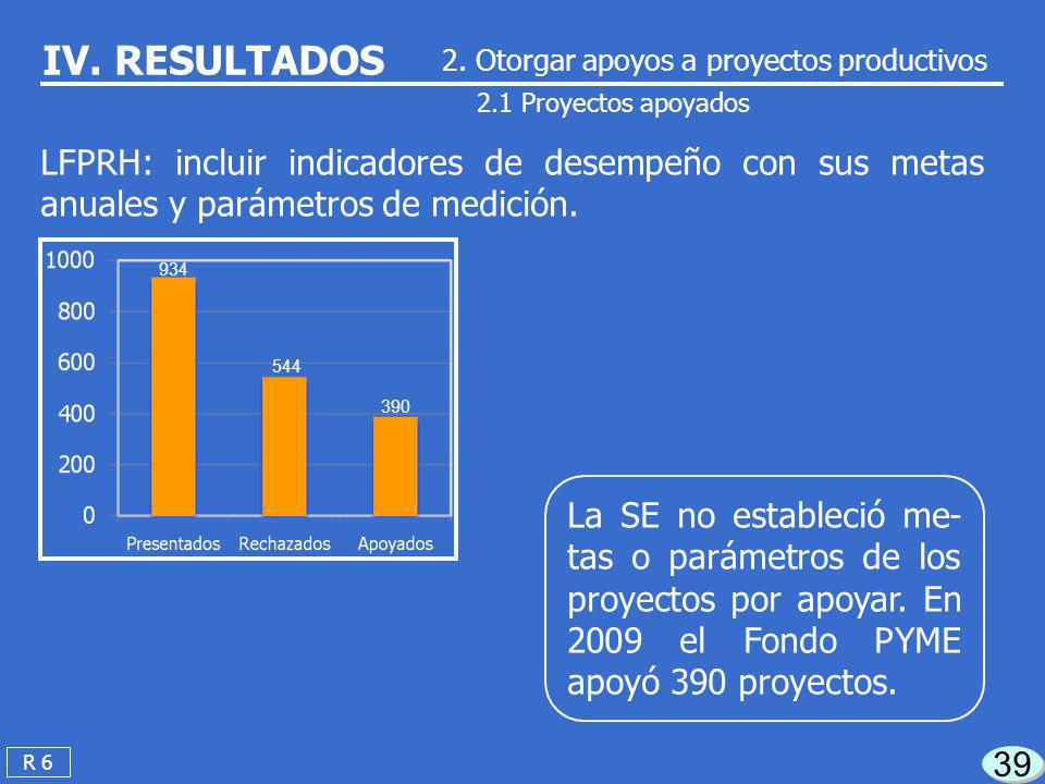 IV. RESULTADOS 2. Otorgar apoyos a proyectos productivos. 2.1 Proyectos apoyados.