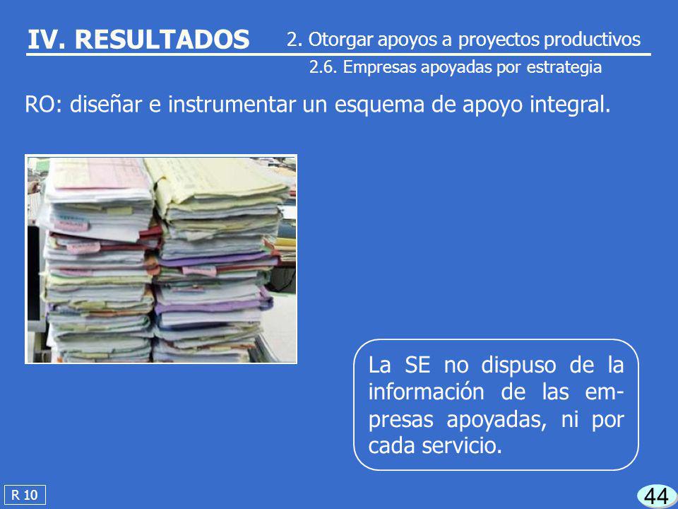 IV. RESULTADOS 2. Otorgar apoyos a proyectos productivos Empresas apoyadas por estrategia.