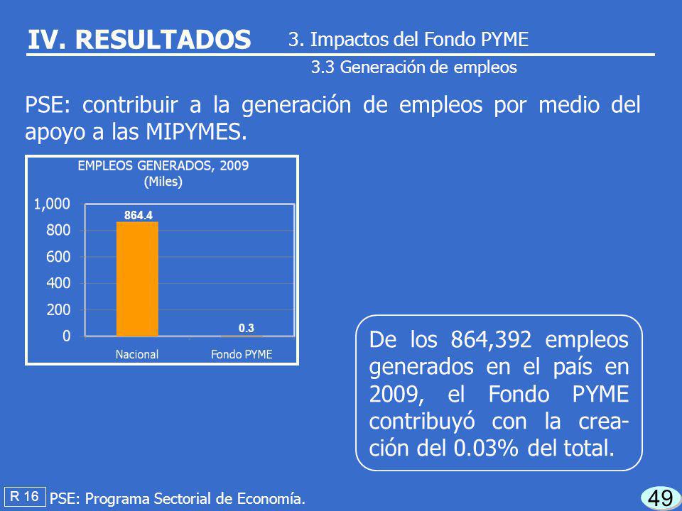 IV. RESULTADOS 3. Impactos del Fondo PYME. 3.3 Generación de empleos. PSE: contribuir a la generación de empleos por medio del apoyo a las MIPYMES.