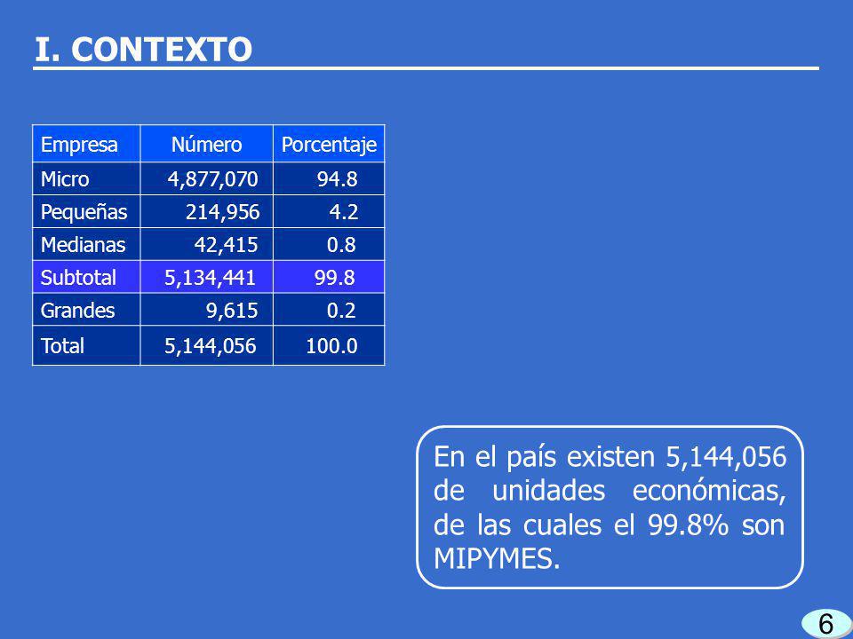 I. CONTEXTO Empresa. Número. Porcentaje. Micro. 4,877, Pequeñas. 214, Medianas.
