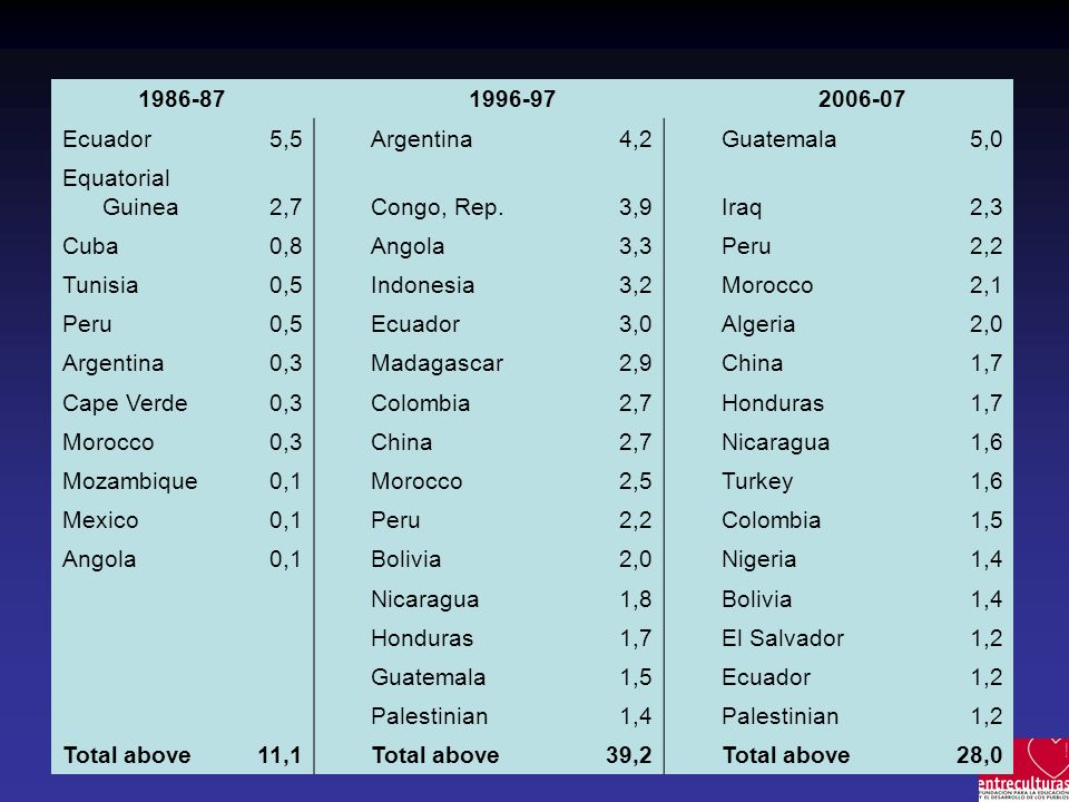 Ecuador. 5,5. Argentina. 4,2. Guatemala. 5,0. Equatorial Guinea.