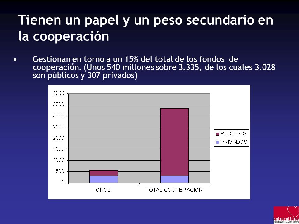 Tienen un papel y un peso secundario en la cooperación