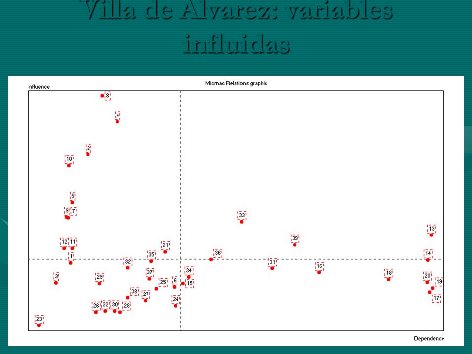 Villa de Alvarez: variables influidas
