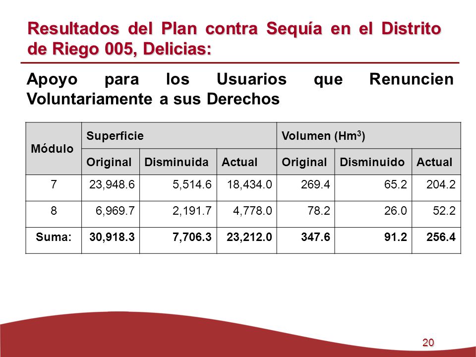 Resultados del Plan contra Sequía en el Distrito de Riego 005, Delicias: