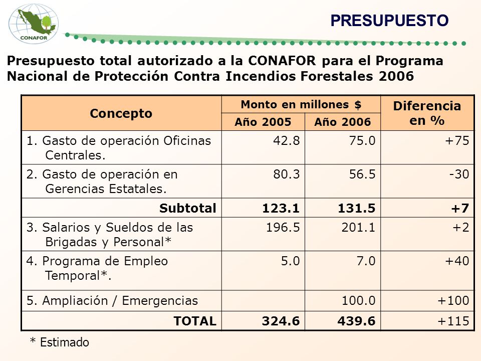 PRESUPUESTO Presupuesto total autorizado a la CONAFOR para el Programa Nacional de Protección Contra Incendios Forestales