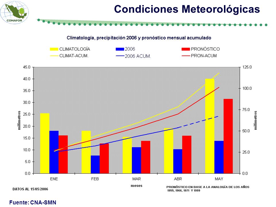 Condiciones Meteorológicas