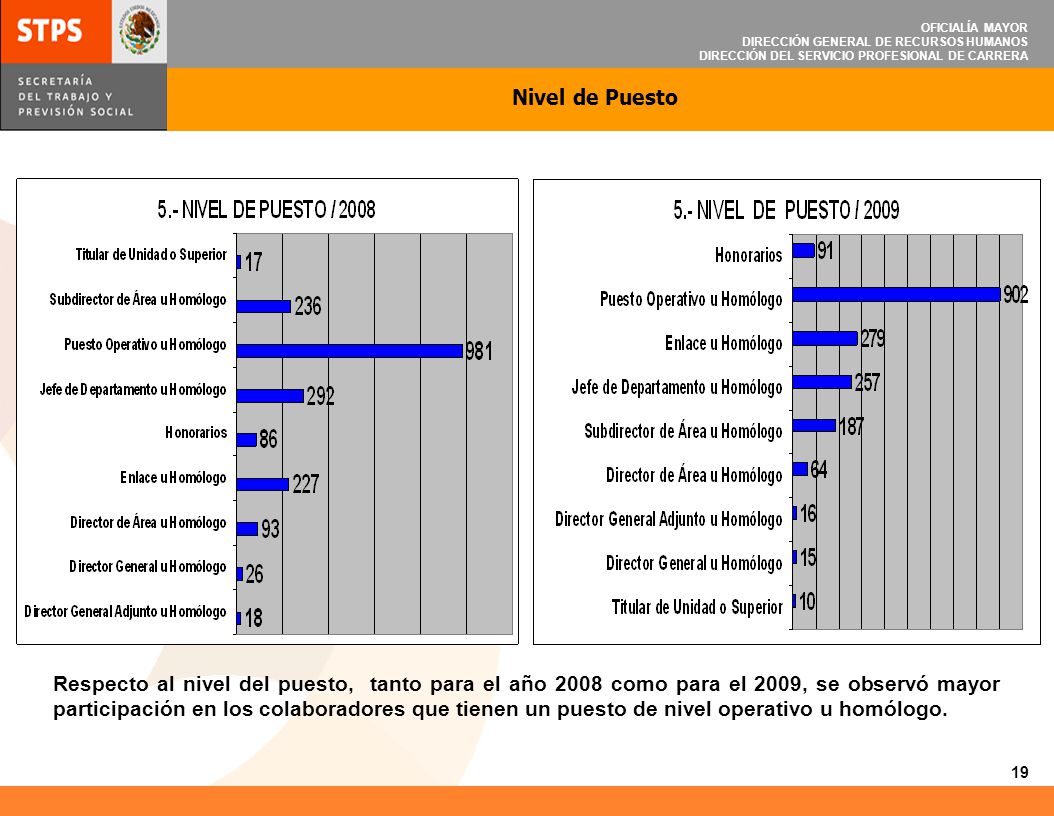 OFICIALÍA MAYOR DIRECCIÓN GENERAL DE RECURSOS HUMANOS. DIRECCIÓN DEL SERVICIO PROFESIONAL DE CARRERA.
