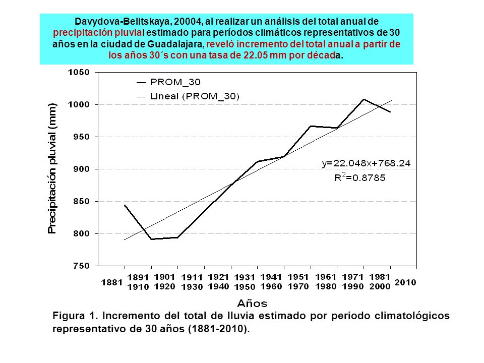 Davydova-Belitskaya, 20004, al realizar un análisis del total anual de precipitación pluvial estimado para períodos climáticos representativos de 30 años en la ciudad de Guadalajara, reveló incremento del total anual a partir de los años 30´s con una tasa de mm por década.