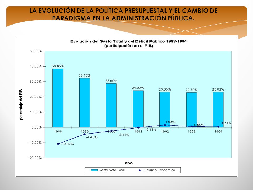 LA EVOLUCIÓN DE LA POLÍTICA PRESUPUESTAL Y EL CAMBIO DE PARADIGMA EN LA ADMINISTRACIÓN PÚBLICA.