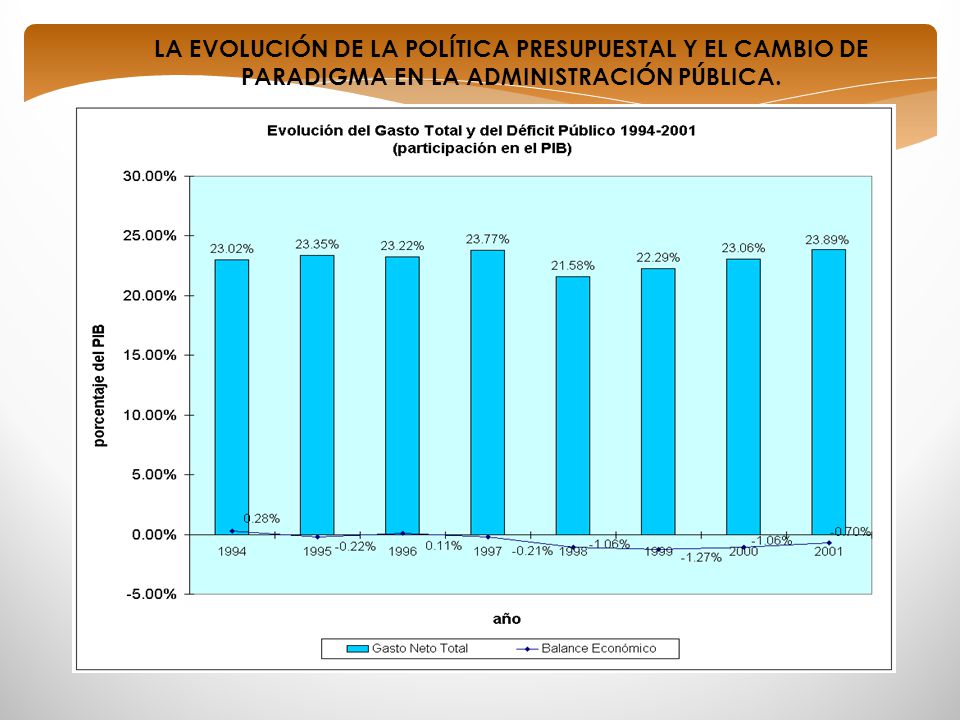LA EVOLUCIÓN DE LA POLÍTICA PRESUPUESTAL Y EL CAMBIO DE PARADIGMA EN LA ADMINISTRACIÓN PÚBLICA.