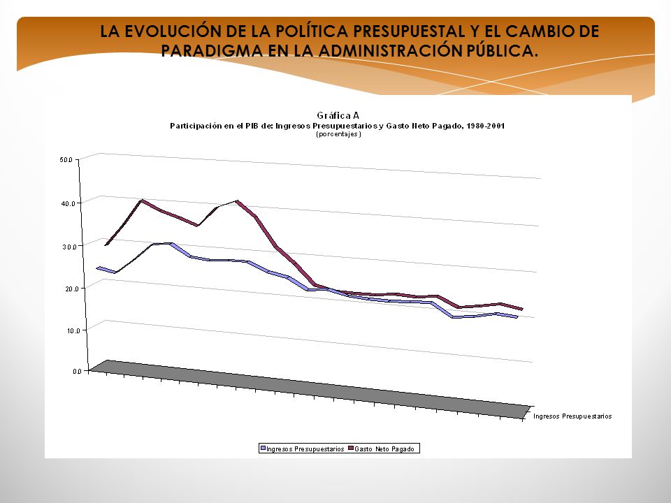 LA EVOLUCIÓN DE LA POLÍTICA PRESUPUESTAL Y EL CAMBIO DE PARADIGMA EN LA ADMINISTRACIÓN PÚBLICA.